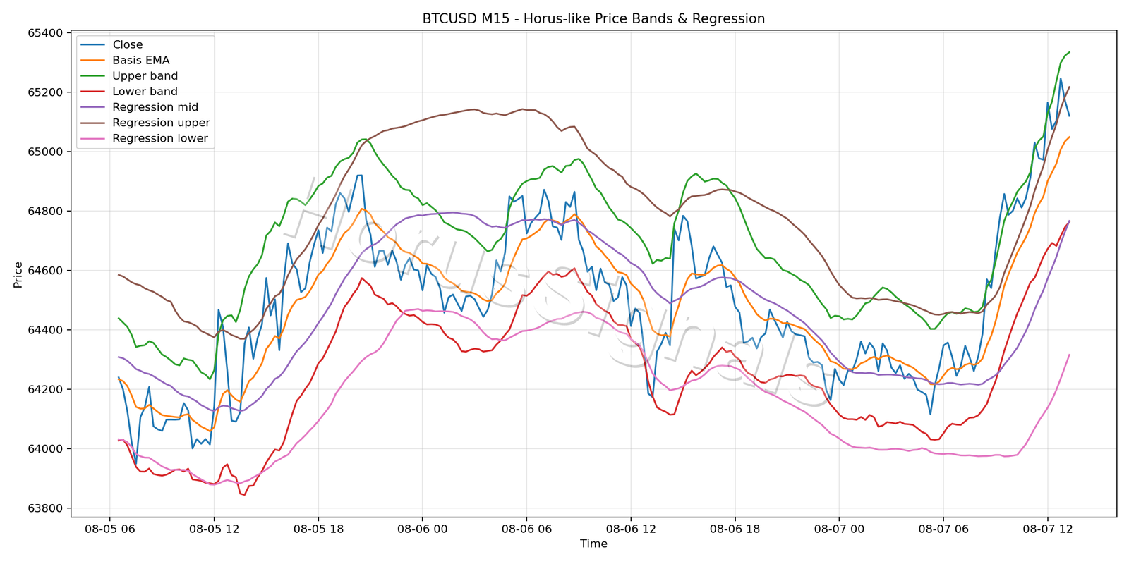 BTCUSD M15 01 PRICE BANDS REGRESSION