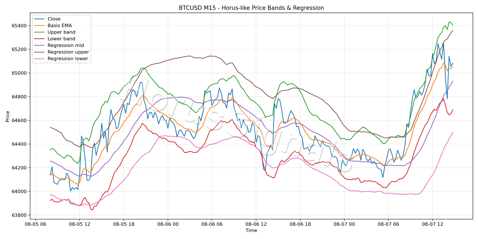 BTCUSD M15 01 PRICE BANDS REGRESSION