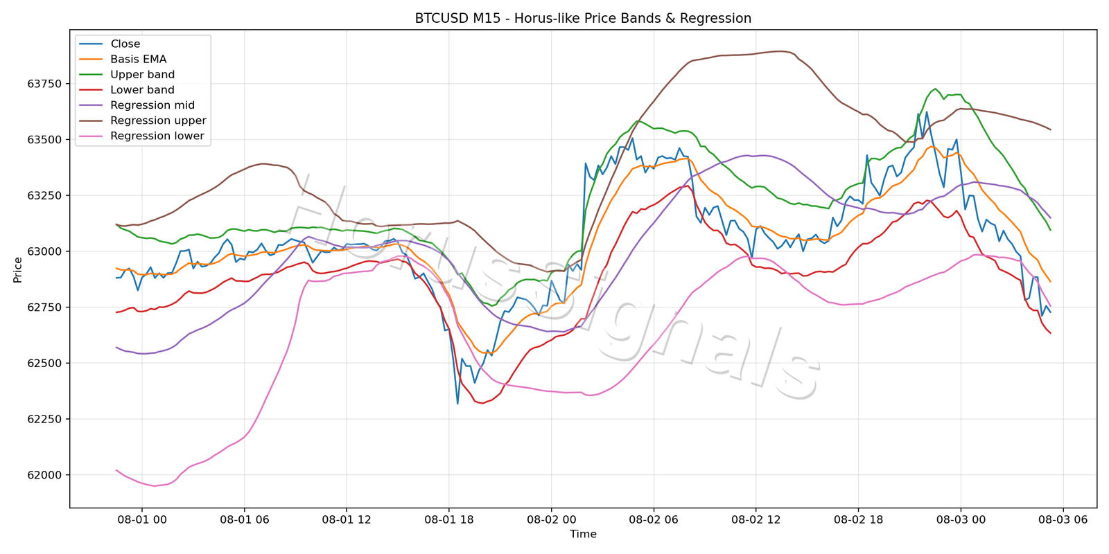 BTCUSD M15 01 PRICE BANDS REGRESSION