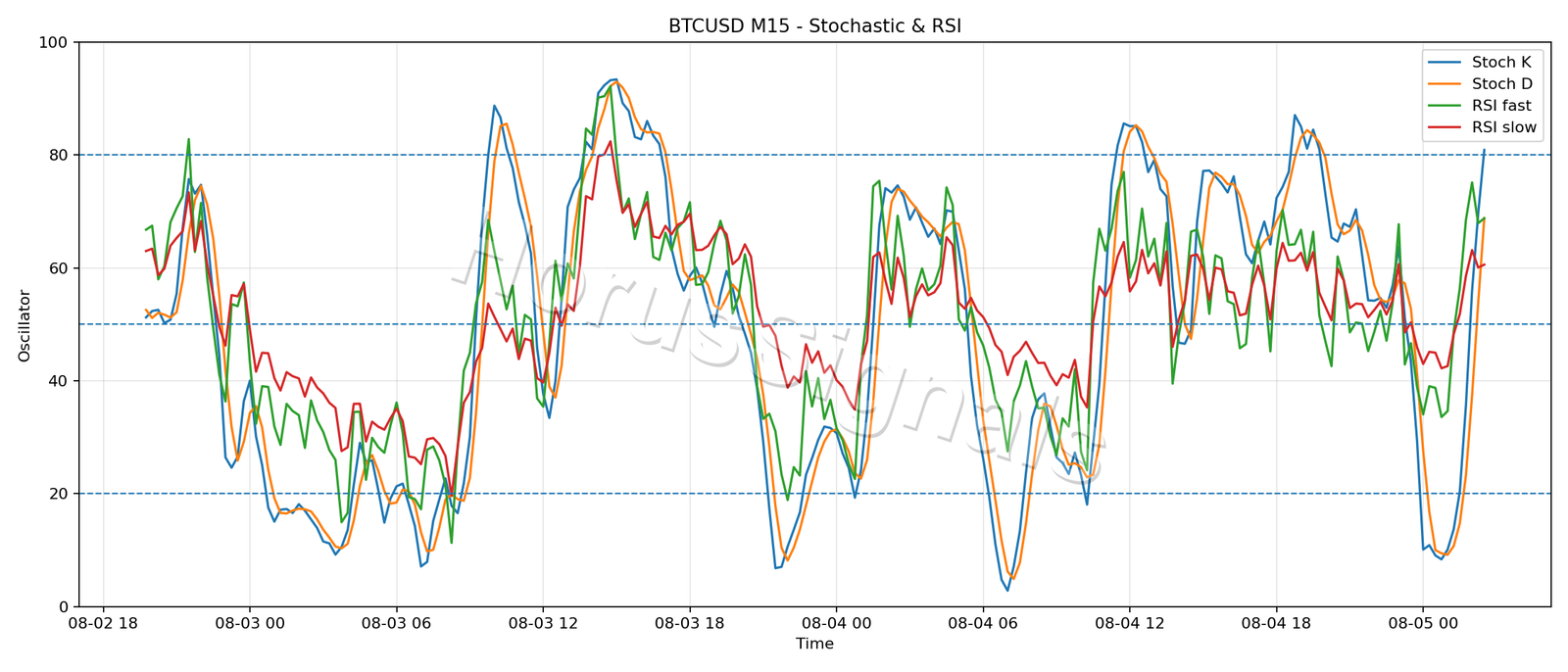 BTCUSD M15 02 STOCH RSI