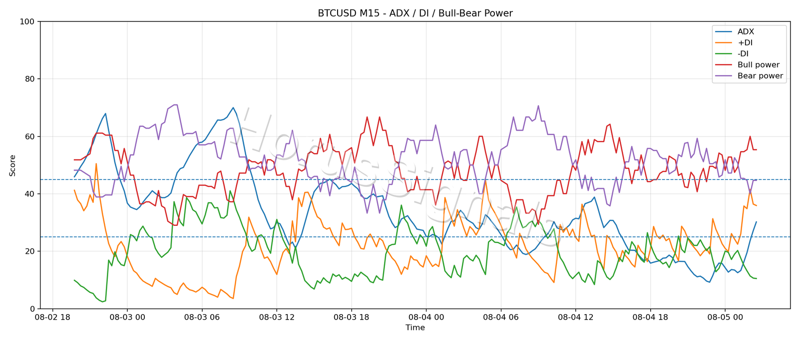 BTCUSD M15 03 ADX POWER