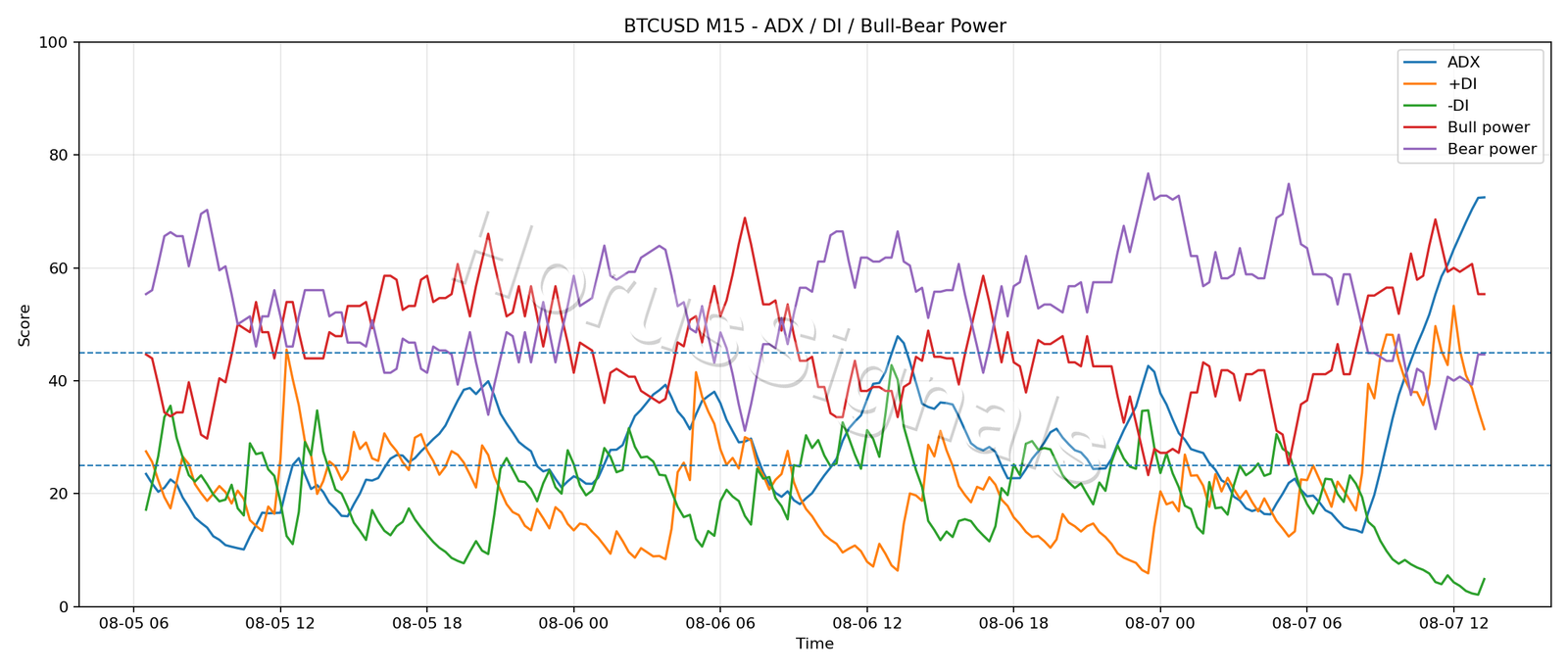 BTCUSD M15 03 ADX POWER