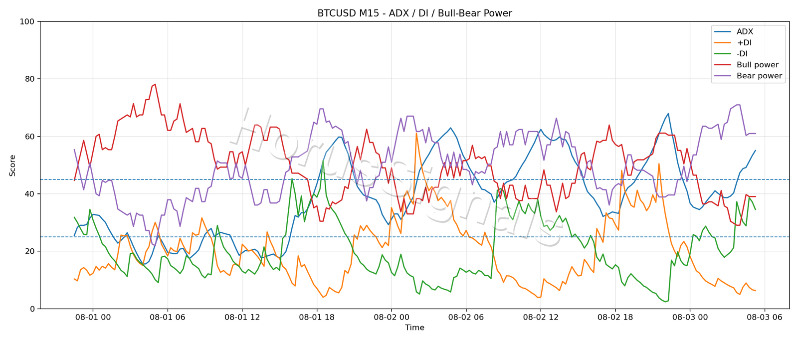 BTCUSD M15 03 ADX POWER