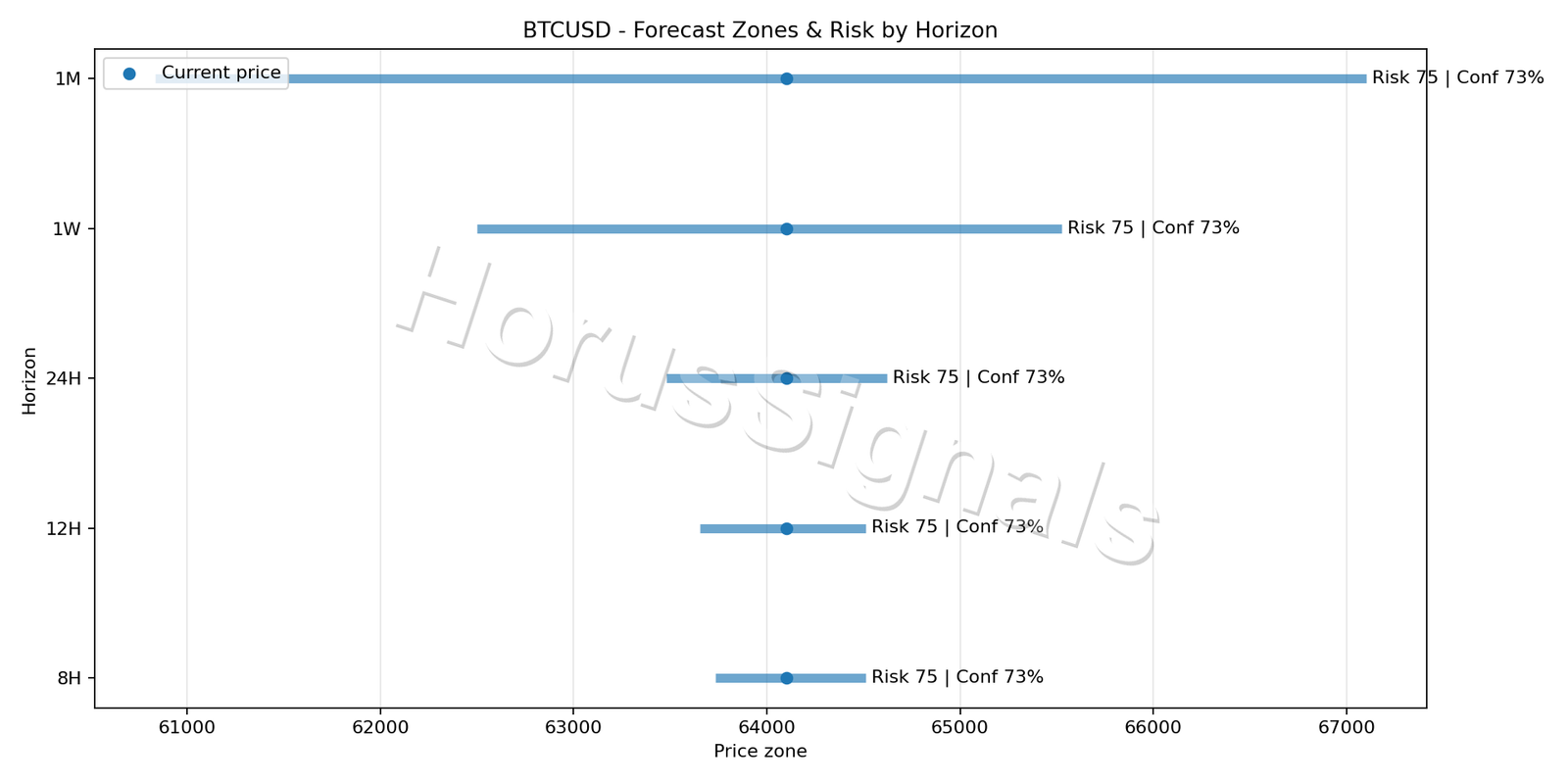 BTCUSD M15 04 FORECAST RISK