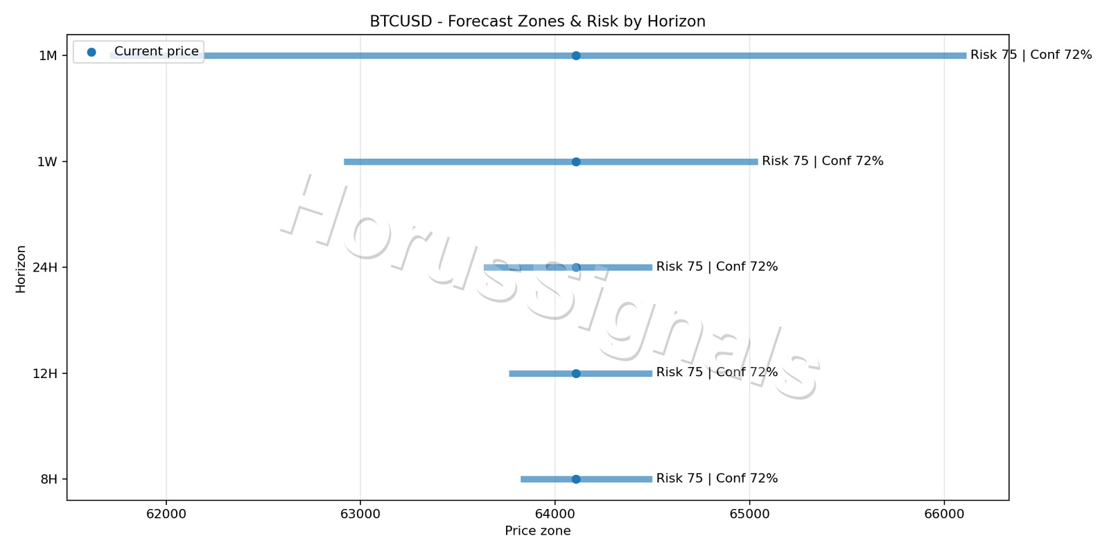 BTCUSD M15 04 FORECAST RISK