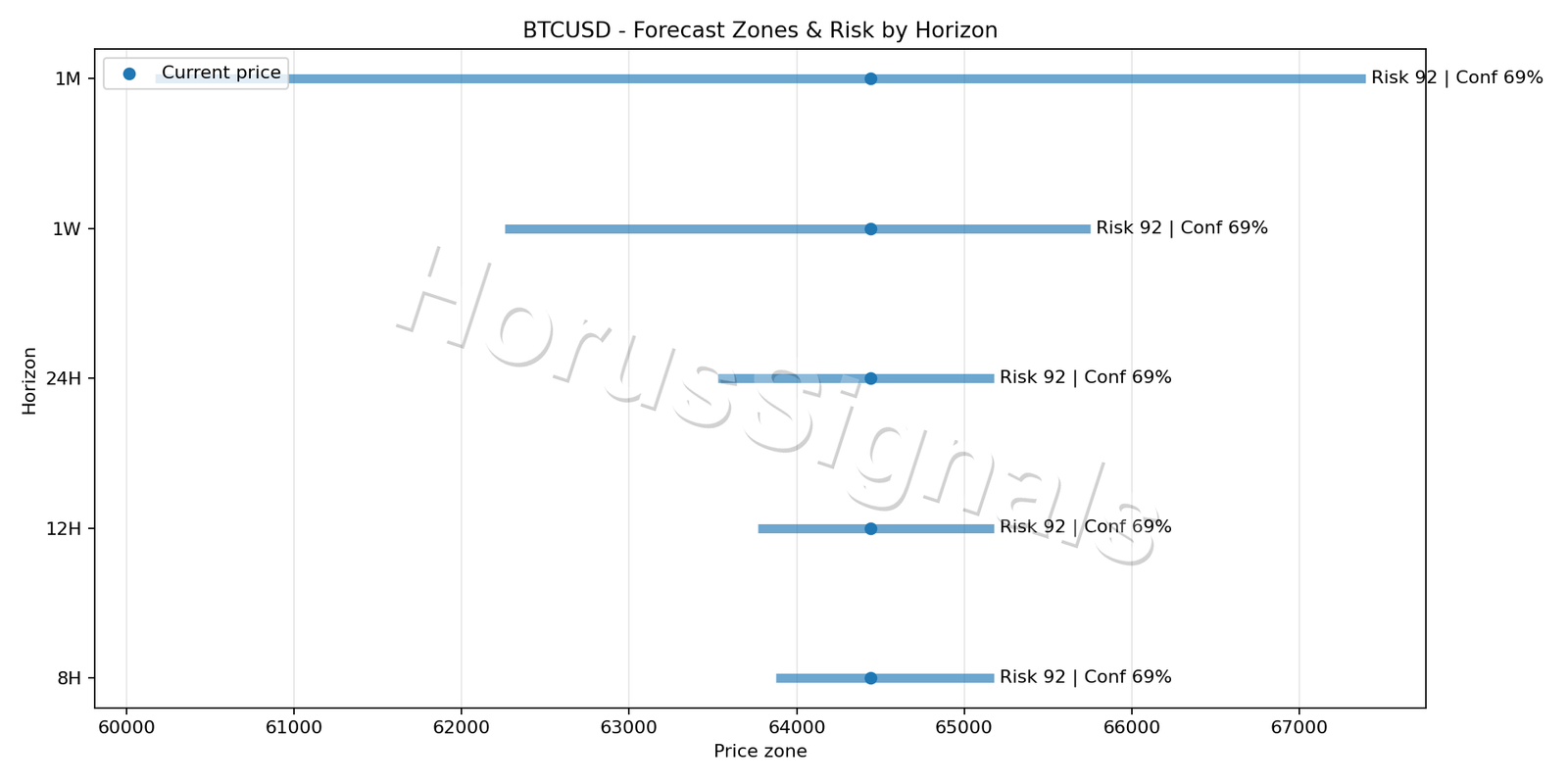 BTCUSD M15 04 FORECAST RISK