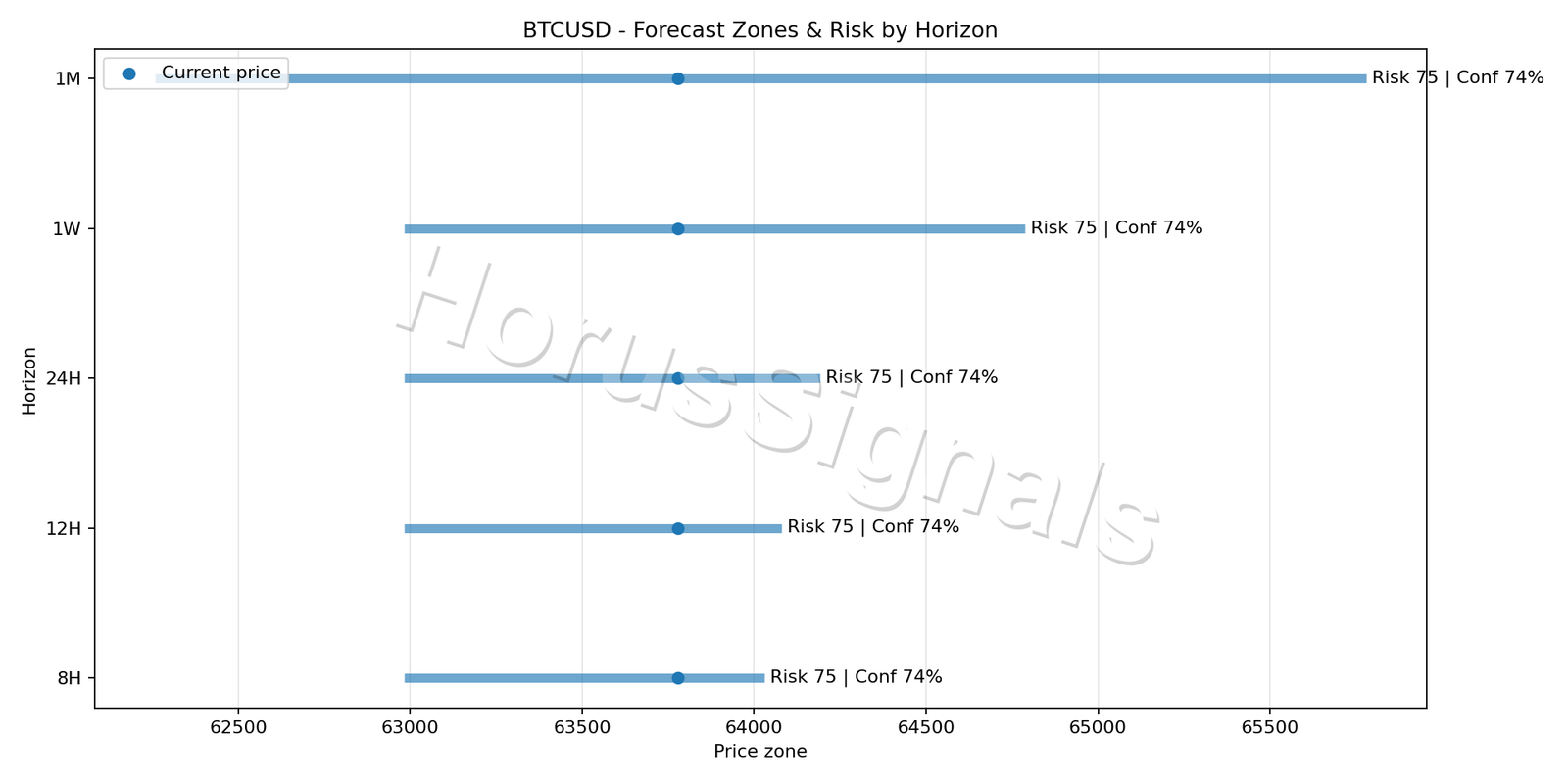 BTCUSD M15 04 FORECAST RISK