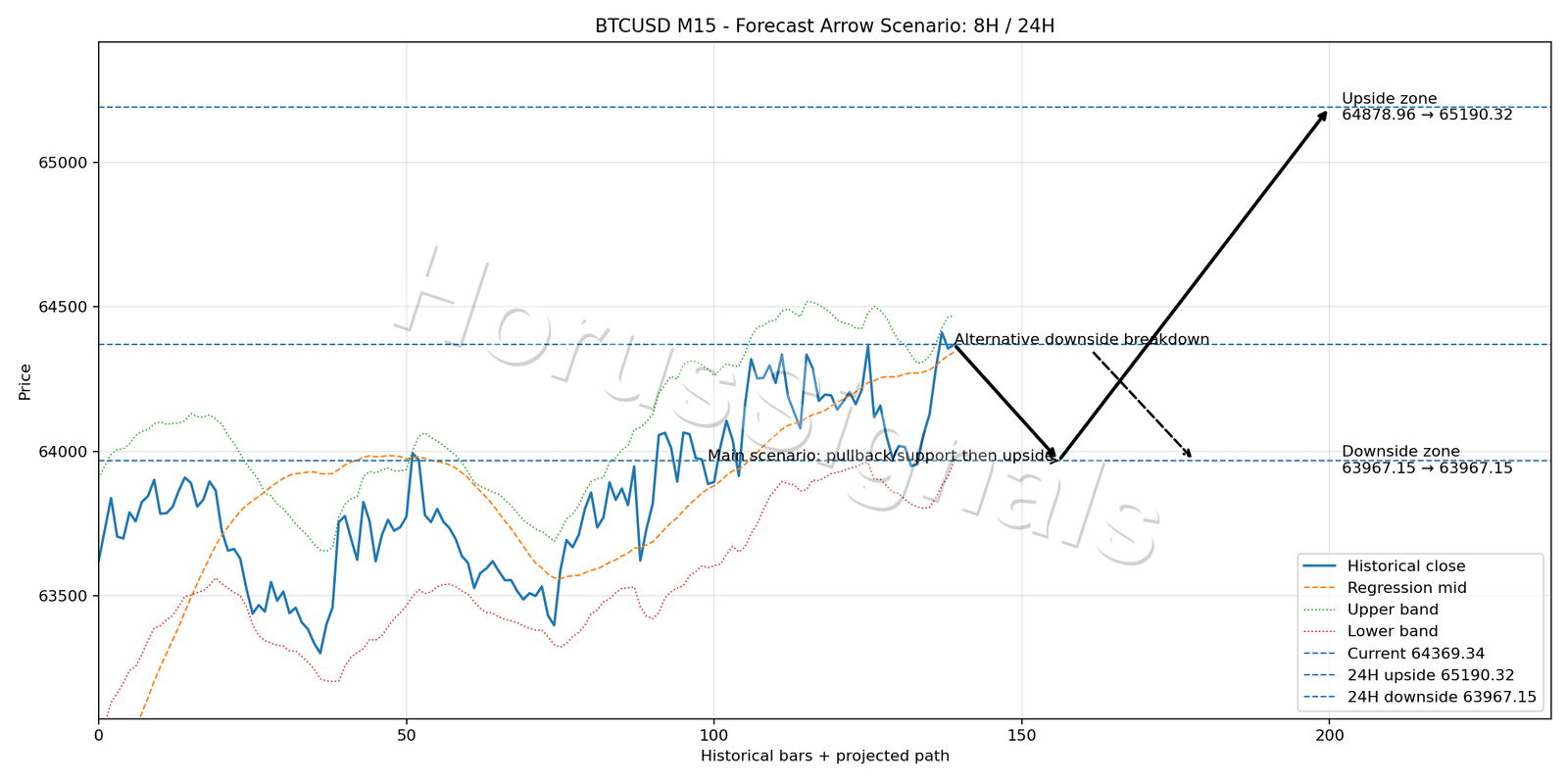 BTCUSD M15 05 FORECAST ARROW SCENARIO