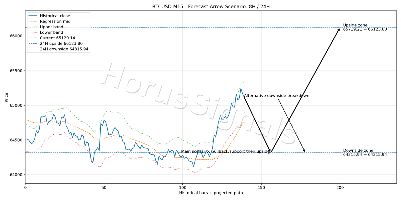 BTCUSD M15 05 FORECAST ARROW SCENARIO