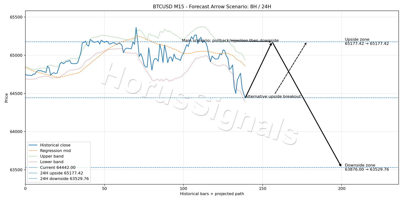 BTCUSD M15 05 FORECAST ARROW SCENARIO