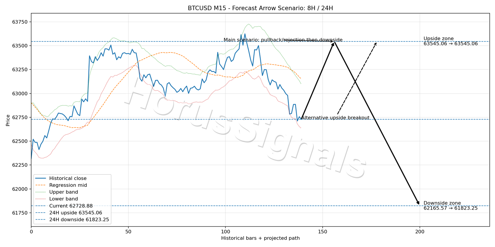 BTCUSD M15 05 FORECAST ARROW SCENARIO