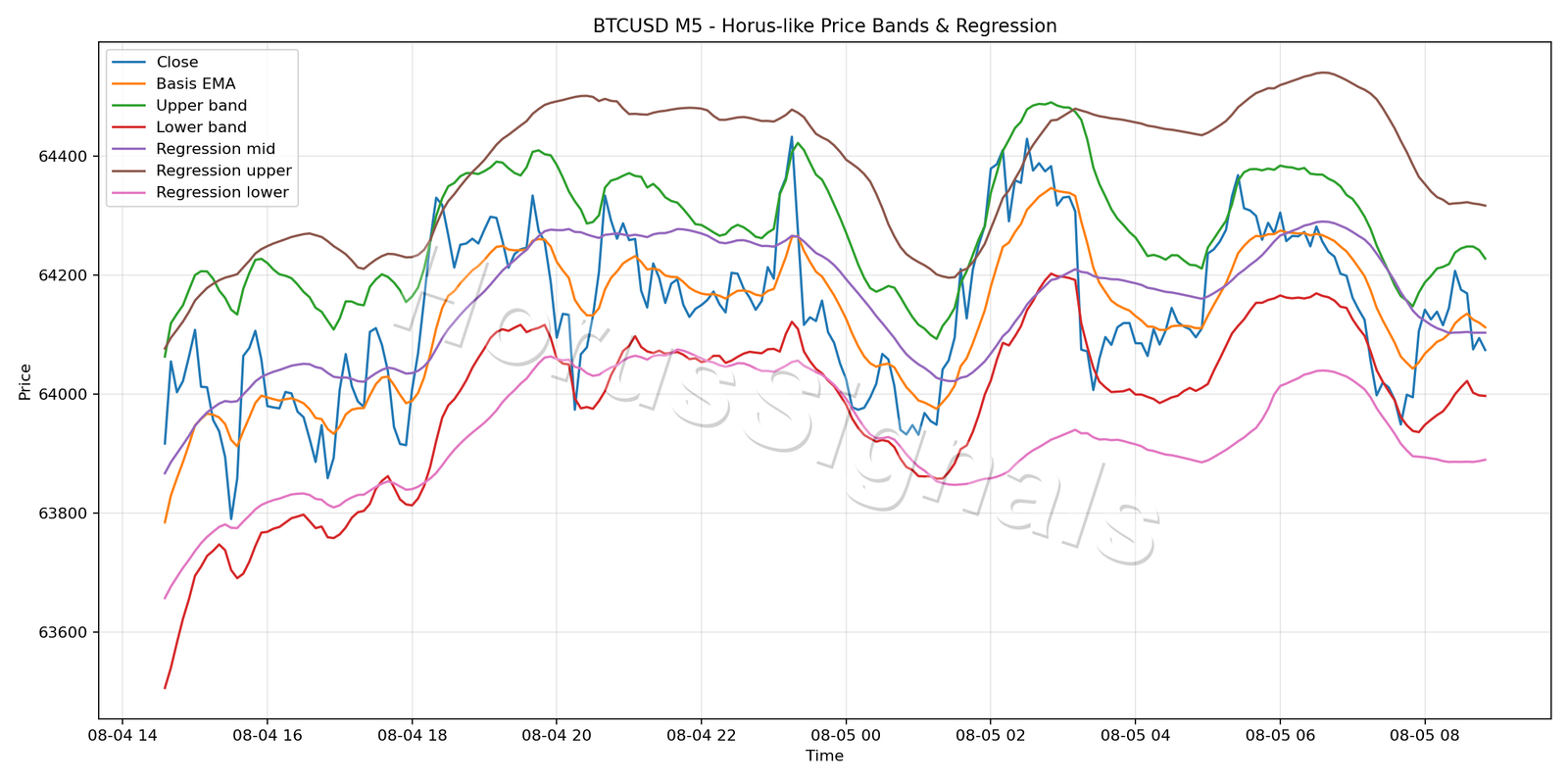 BTCUSD M5 01 PRICE BANDS REGRESSION