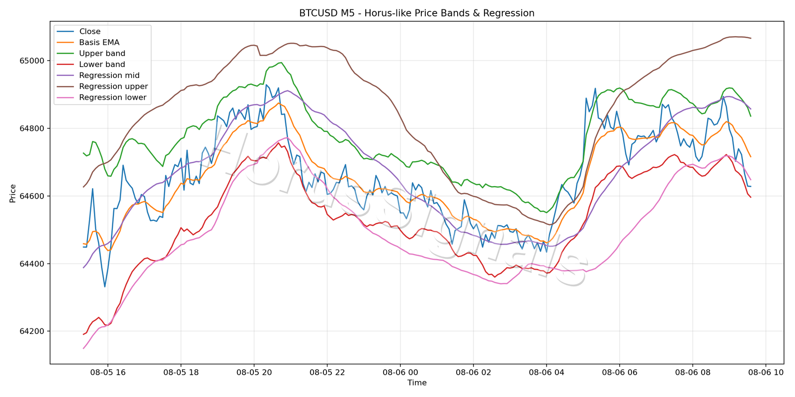 BTCUSD M5 01 PRICE BANDS REGRESSION