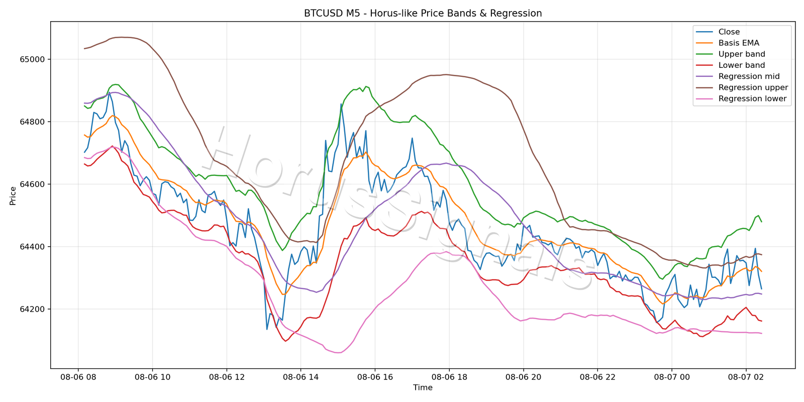 BTCUSD M5 01 PRICE BANDS REGRESSION