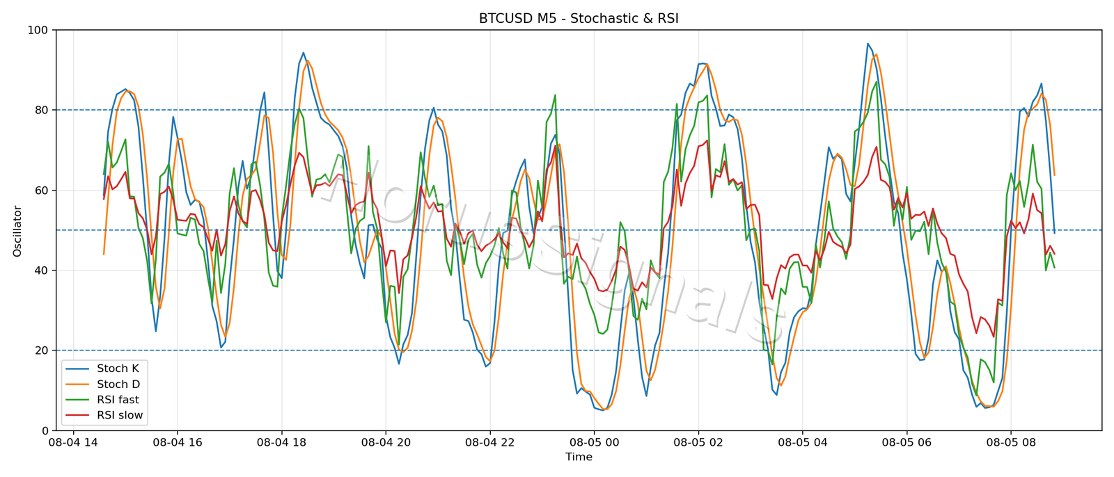 BTCUSD M5 02 STOCH RSI