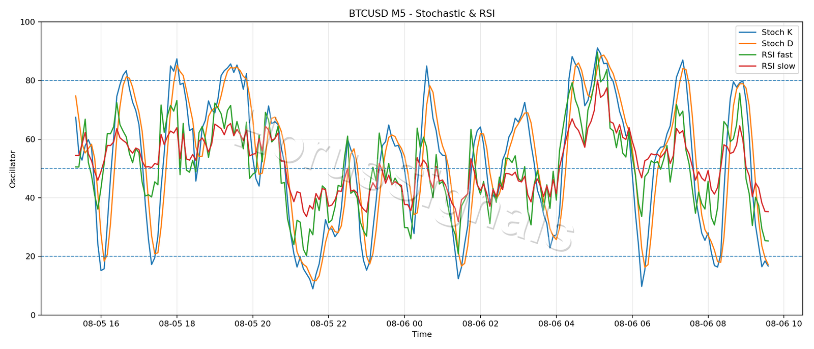 BTCUSD M5 02 STOCH RSI