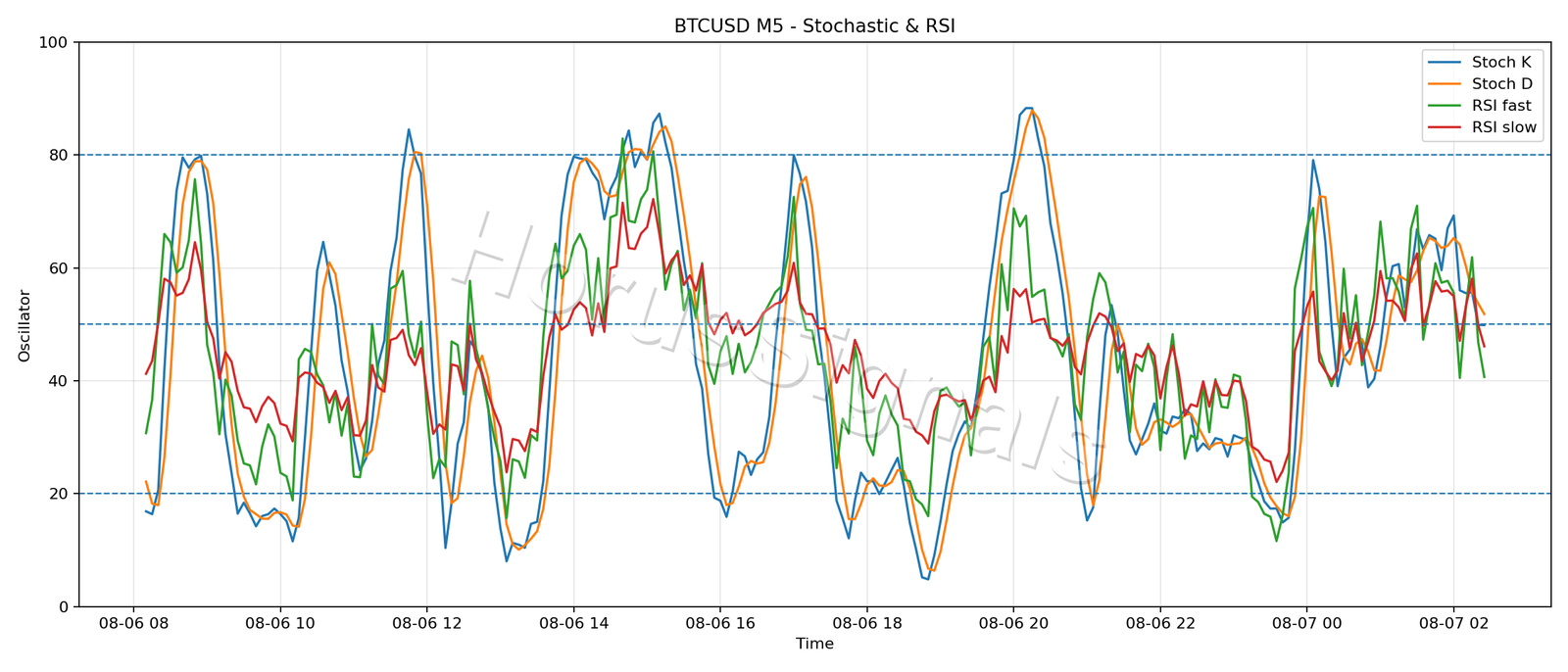 BTCUSD M5 02 STOCH RSI