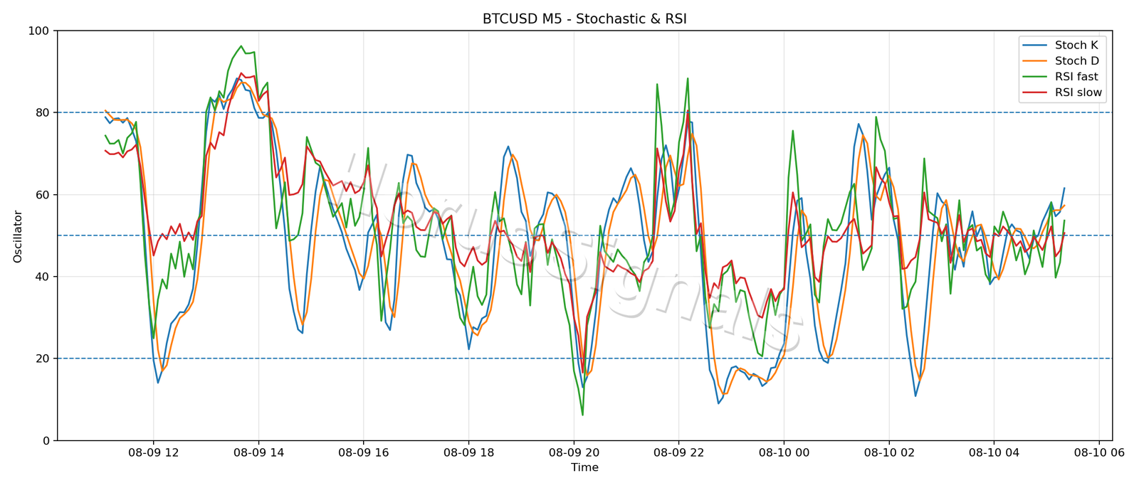 BTCUSD M5 02 STOCH RSI