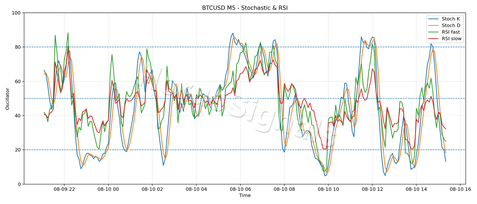BTCUSD M5 02 STOCH RSI