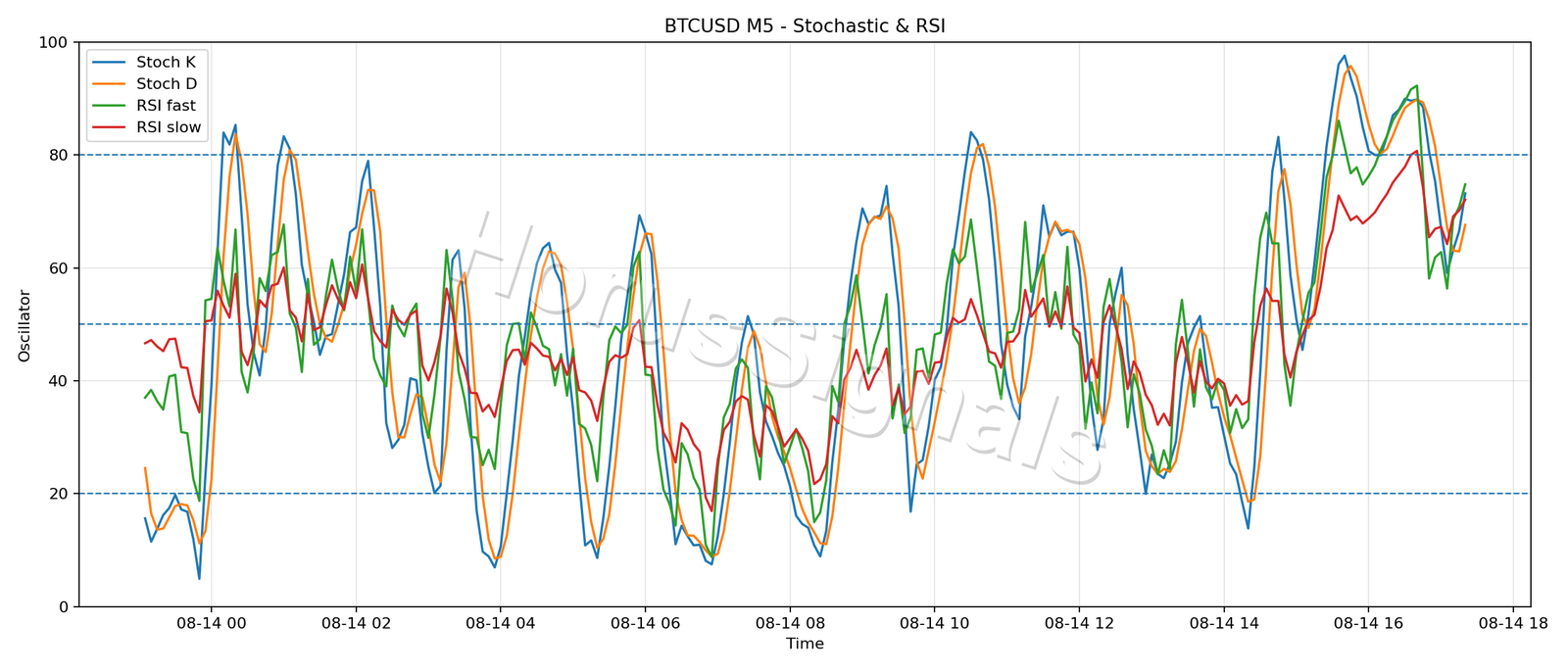 BTCUSD M5 02 STOCH RSI
