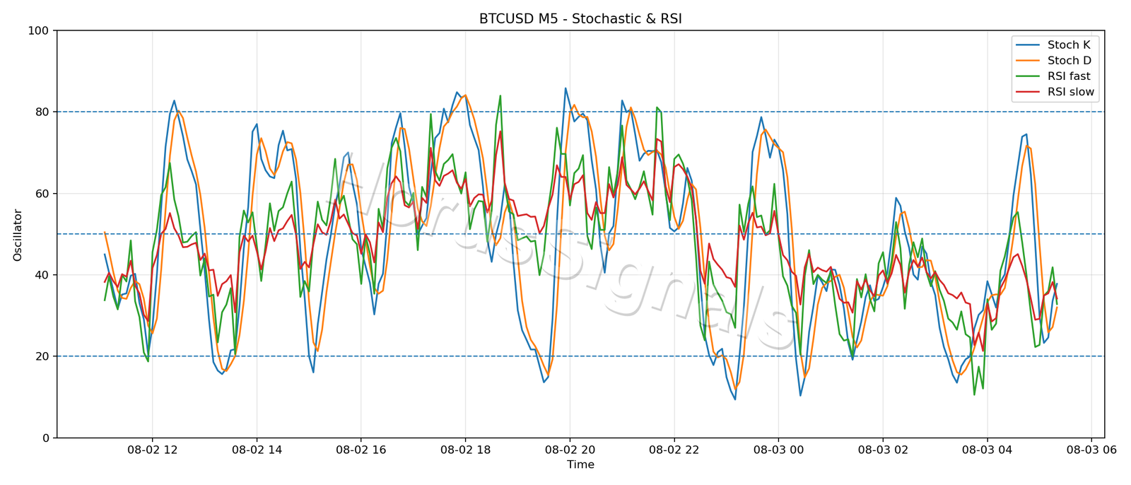 BTCUSD M5 02 STOCH RSI
