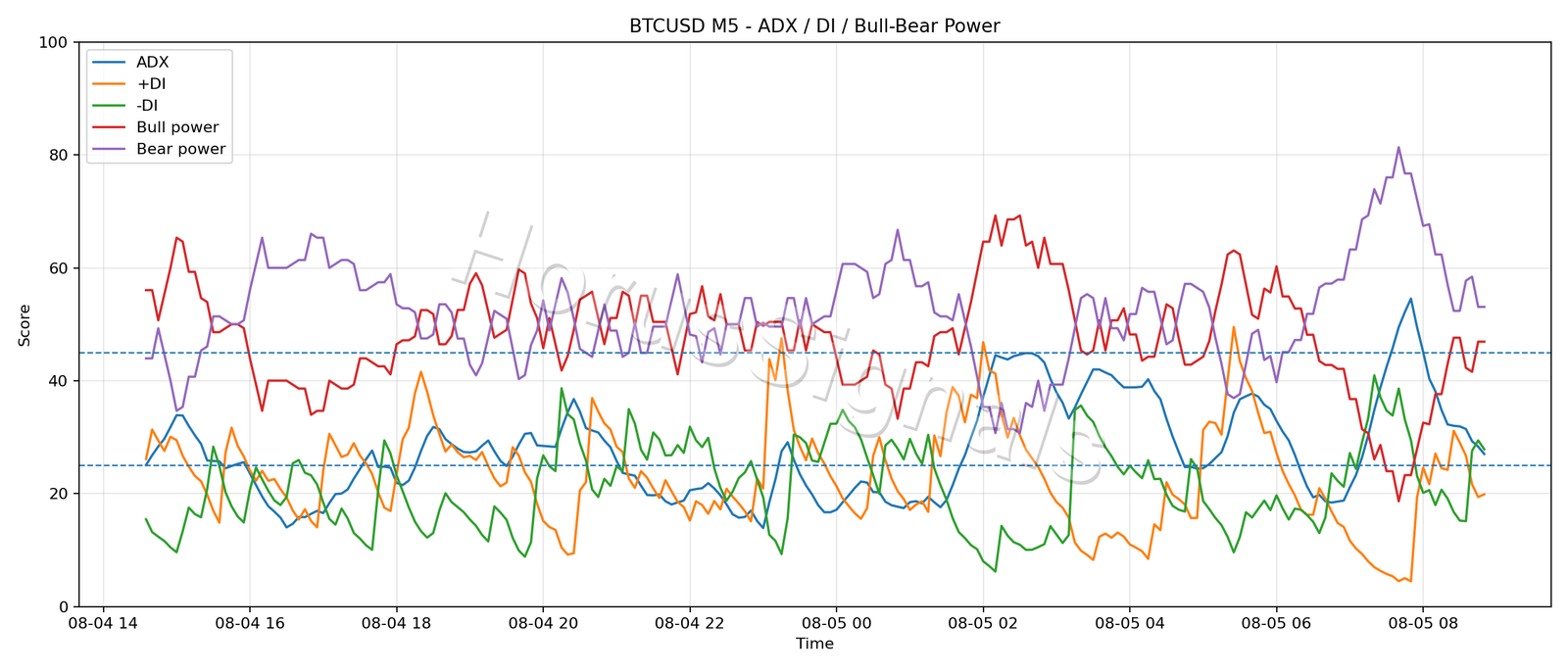 BTCUSD M5 03 ADX POWER