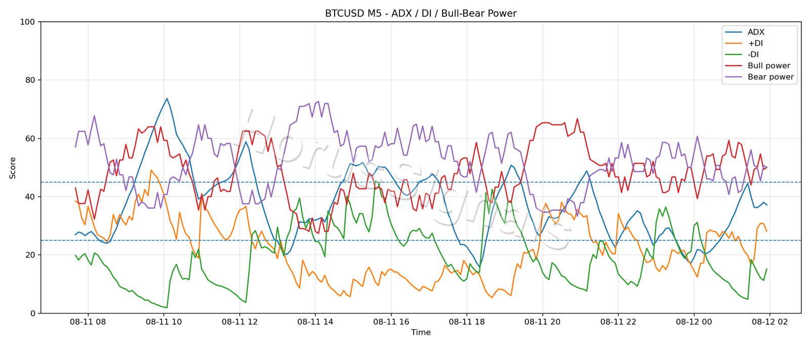 BTCUSD M5 03 ADX POWER