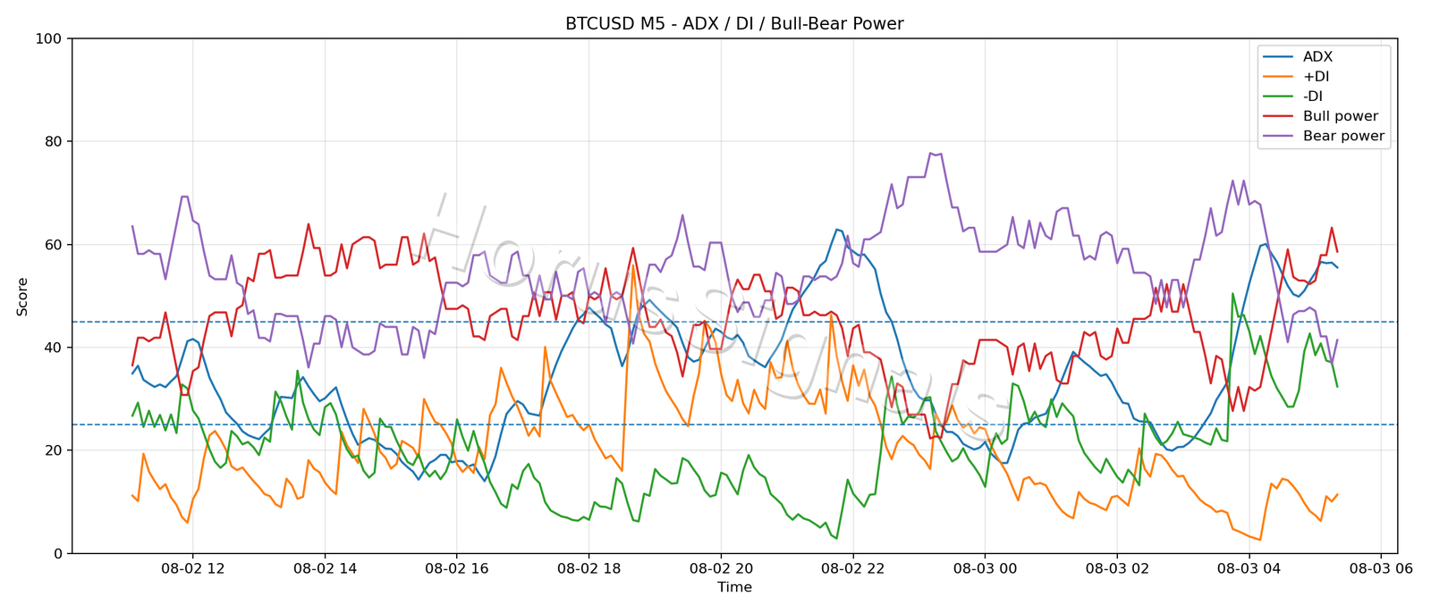 BTCUSD M5 03 ADX POWER