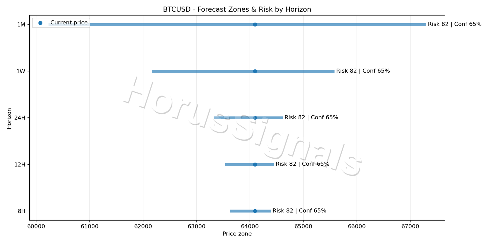 BTCUSD M5 04 FORECAST RISK