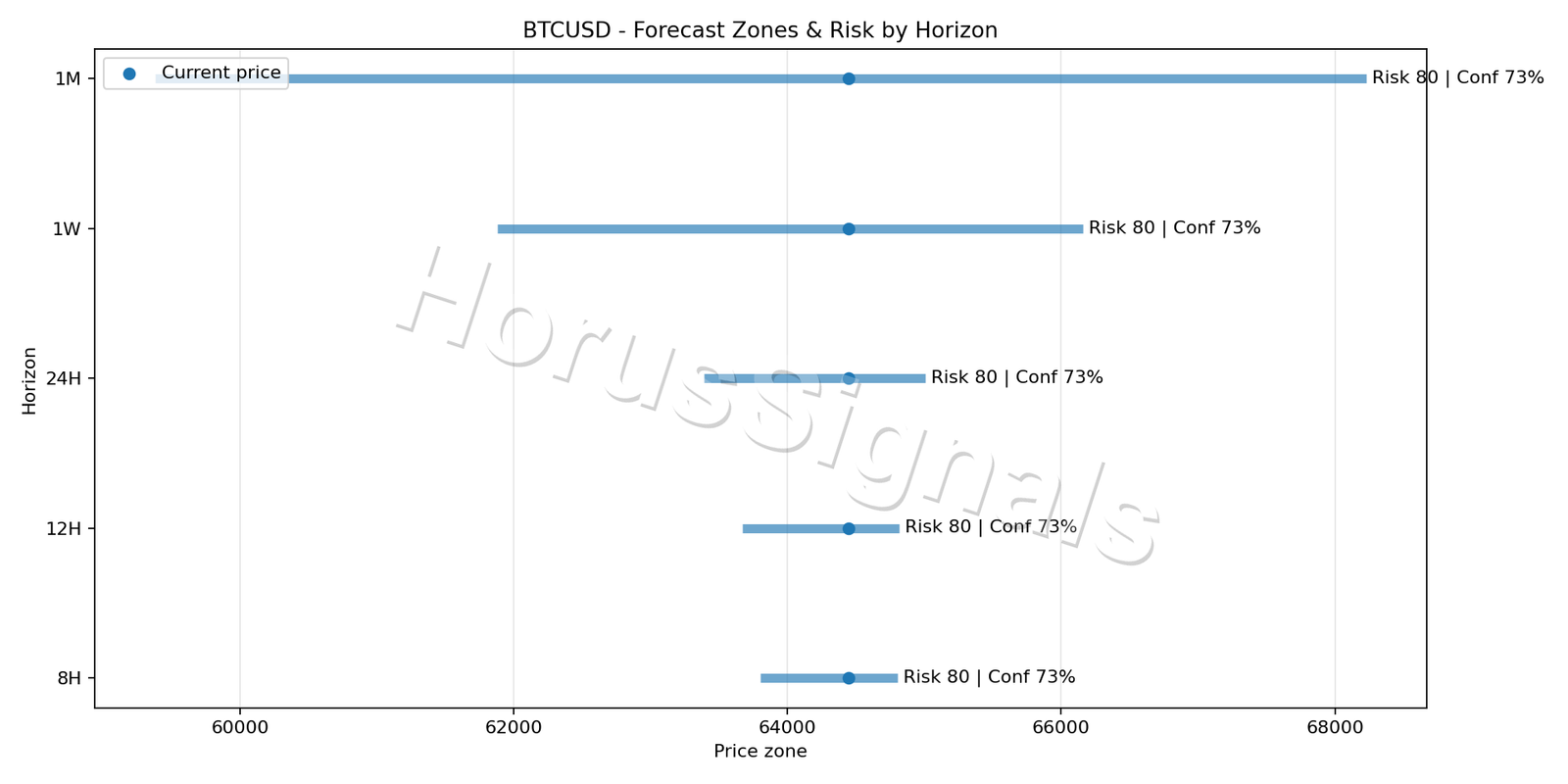 BTCUSD M5 04 FORECAST RISK