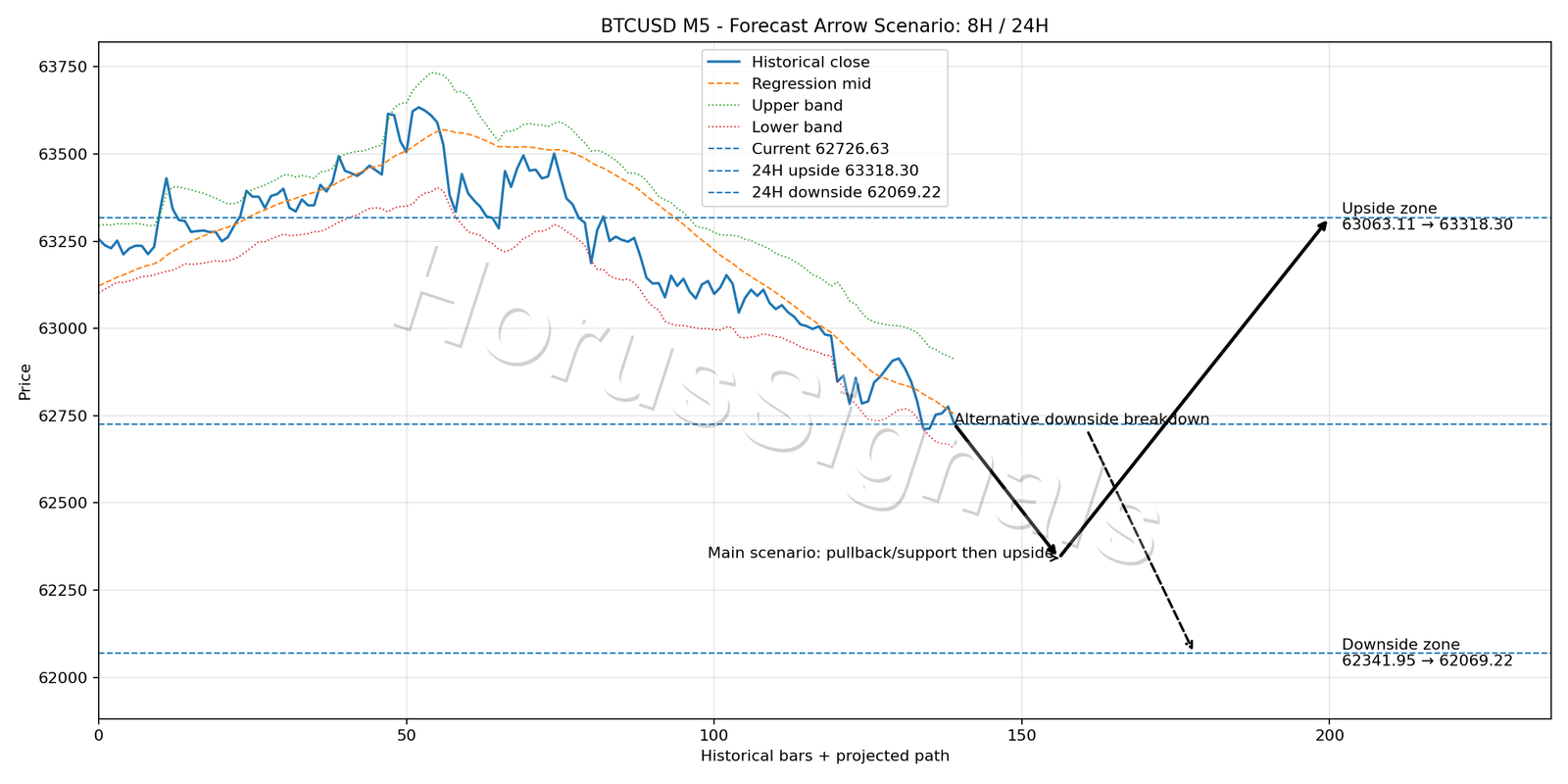 BTCUSD M5 05 FORECAST ARROW SCENARIO