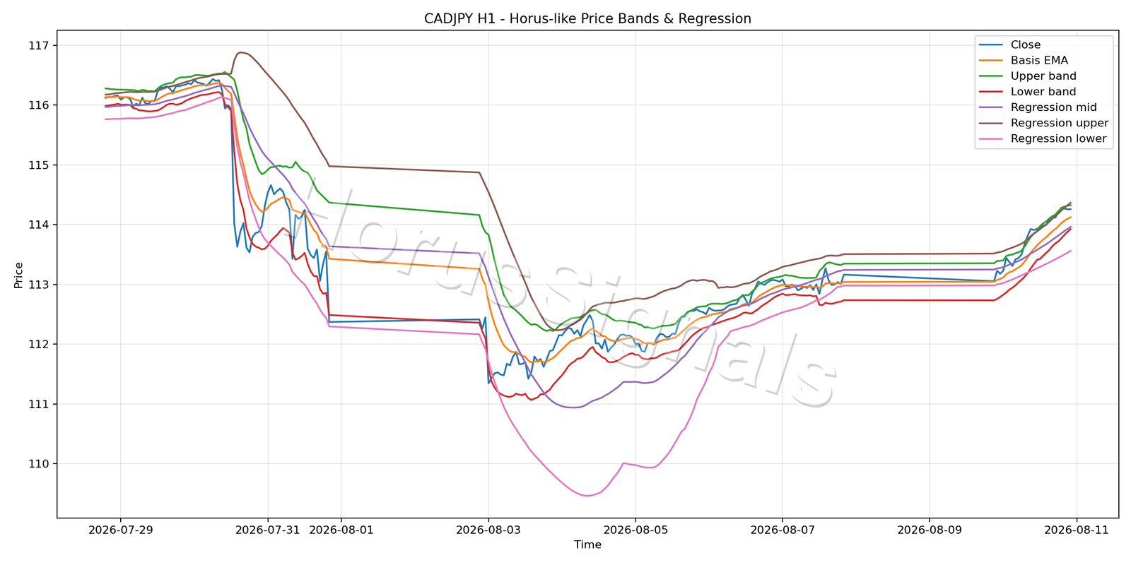 CADJPY H1 01 PRICE BANDS REGRESSION