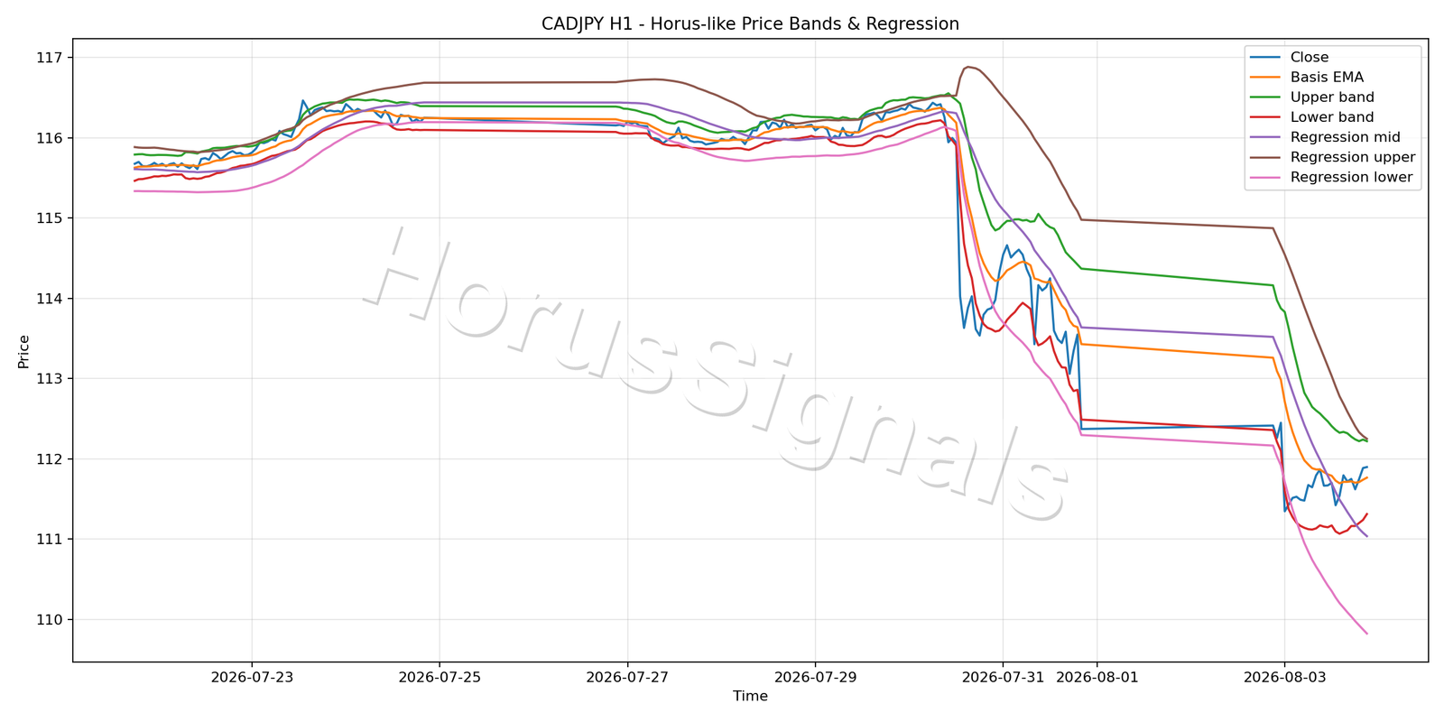 CADJPY H1 01 PRICE BANDS REGRESSION