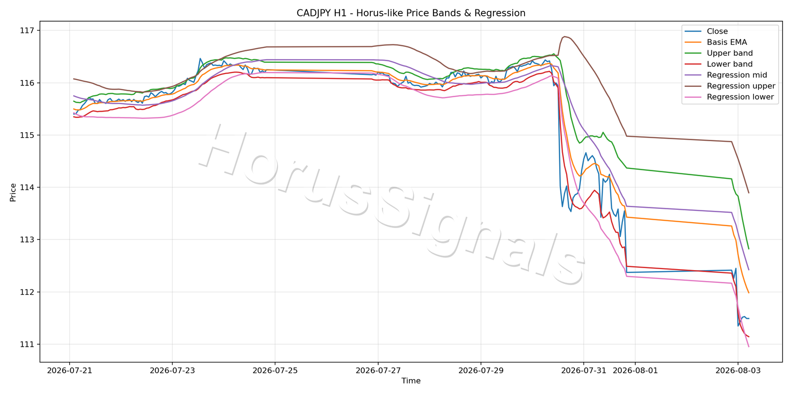 CADJPY H1 01 PRICE BANDS REGRESSION