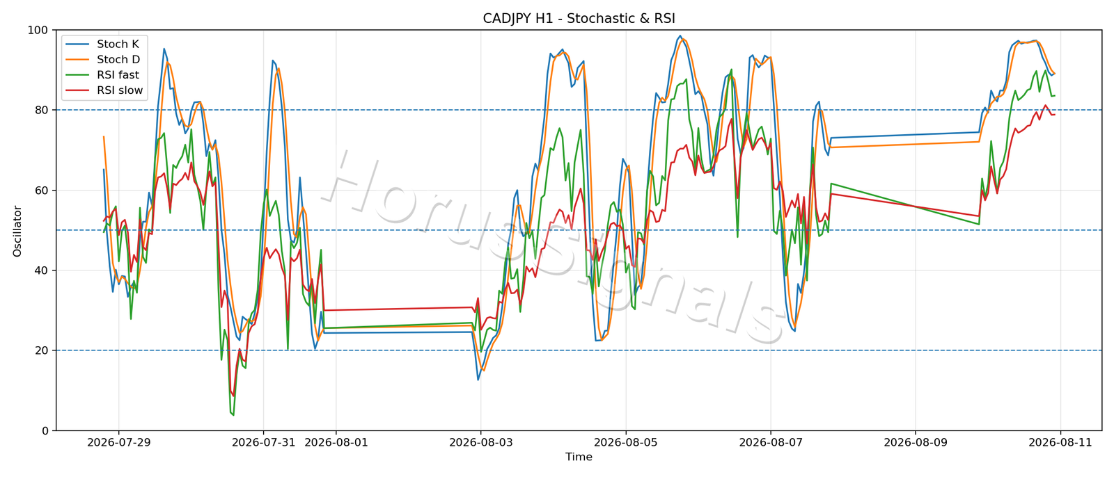 CADJPY H1 02 STOCH RSI