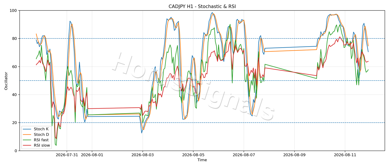 CADJPY H1 02 STOCH RSI