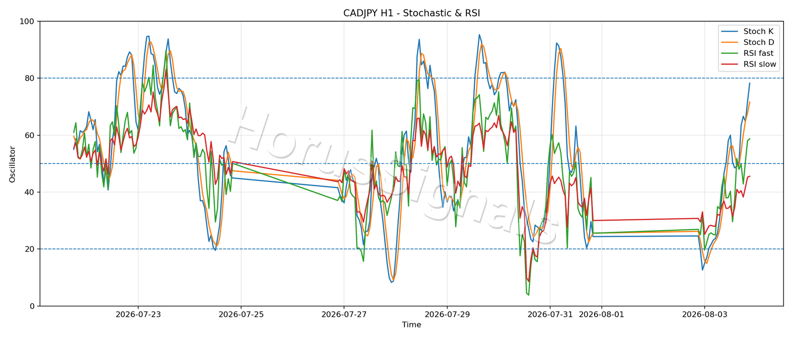 CADJPY H1 02 STOCH RSI