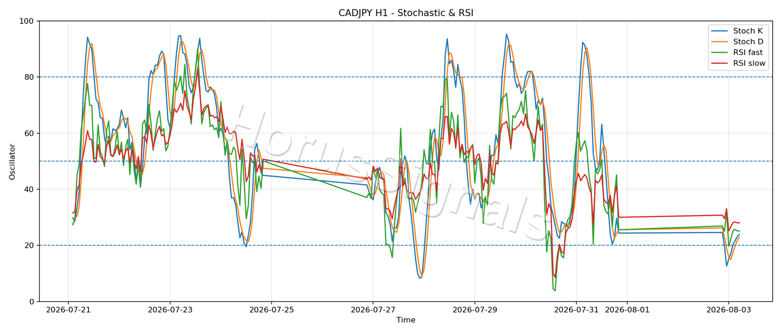 CADJPY H1 02 STOCH RSI