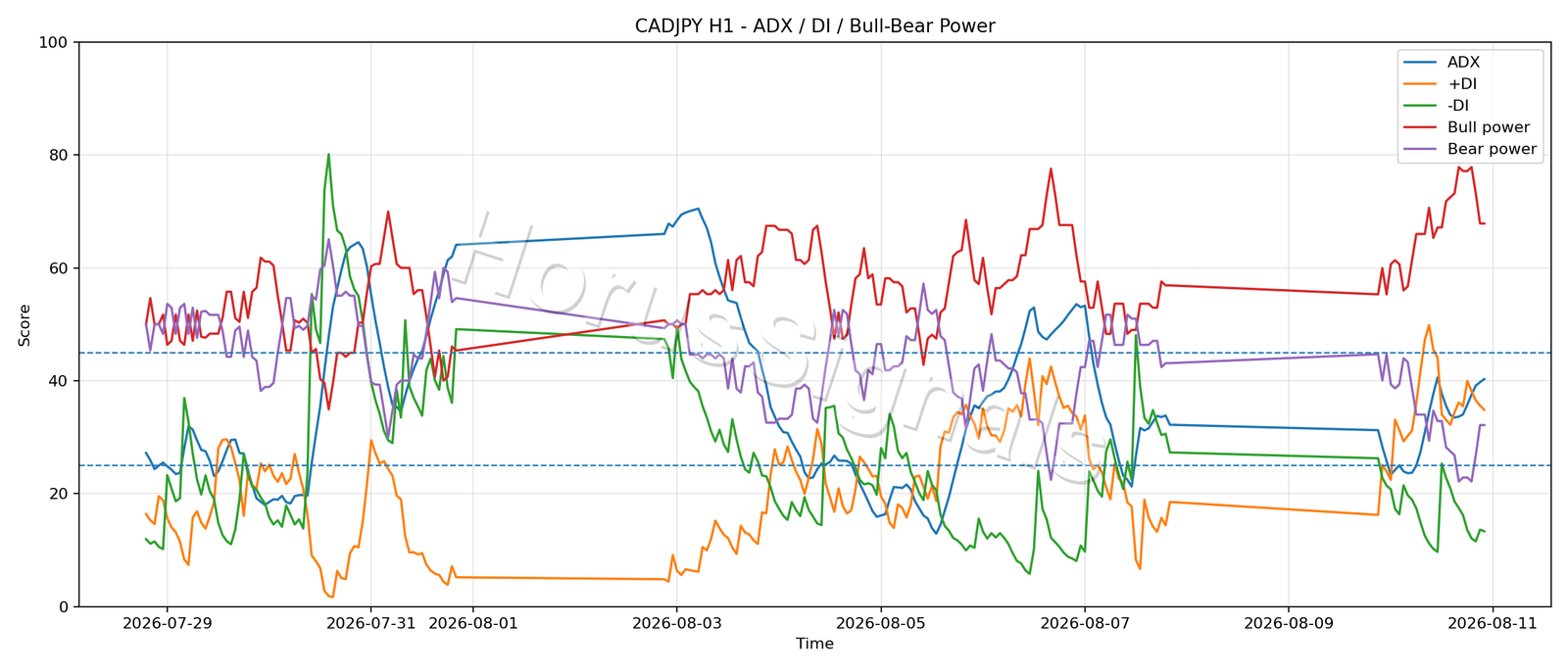 CADJPY H1 03 ADX POWER