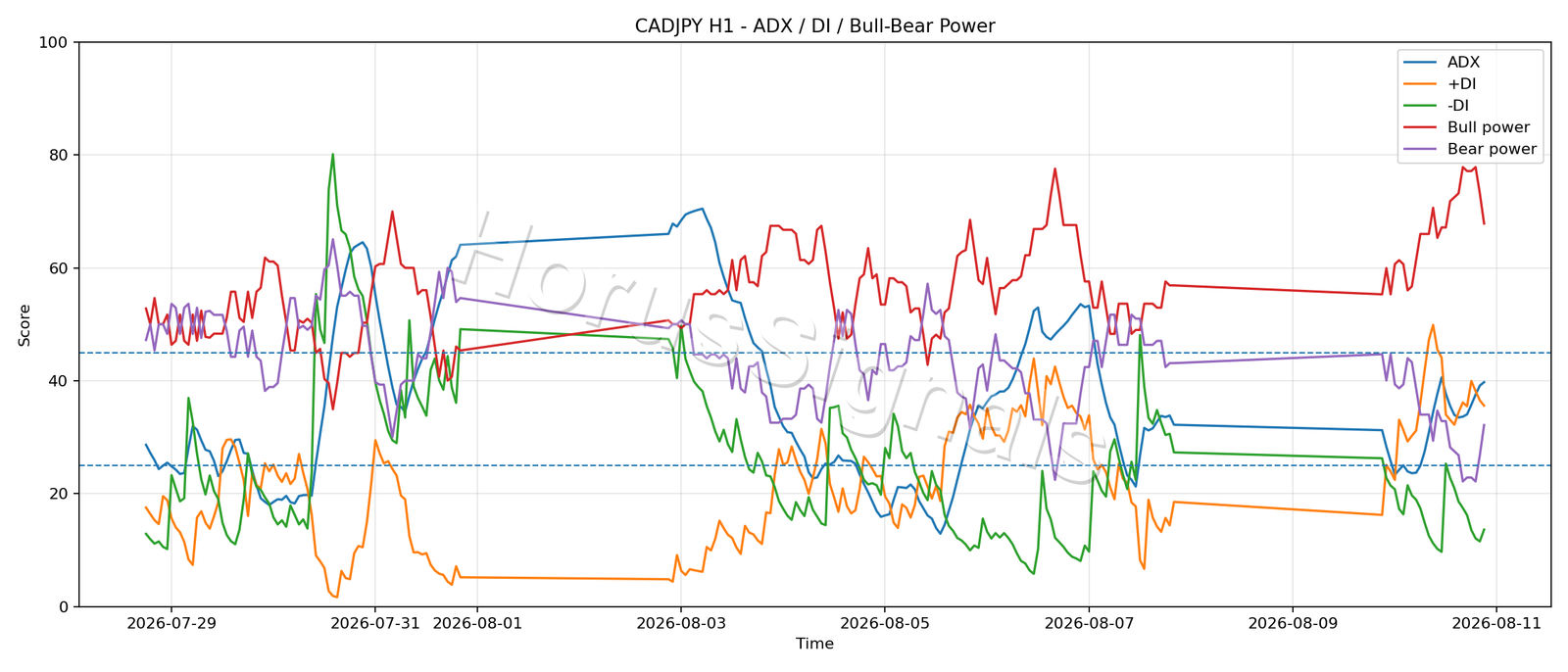CADJPY H1 03 ADX POWER
