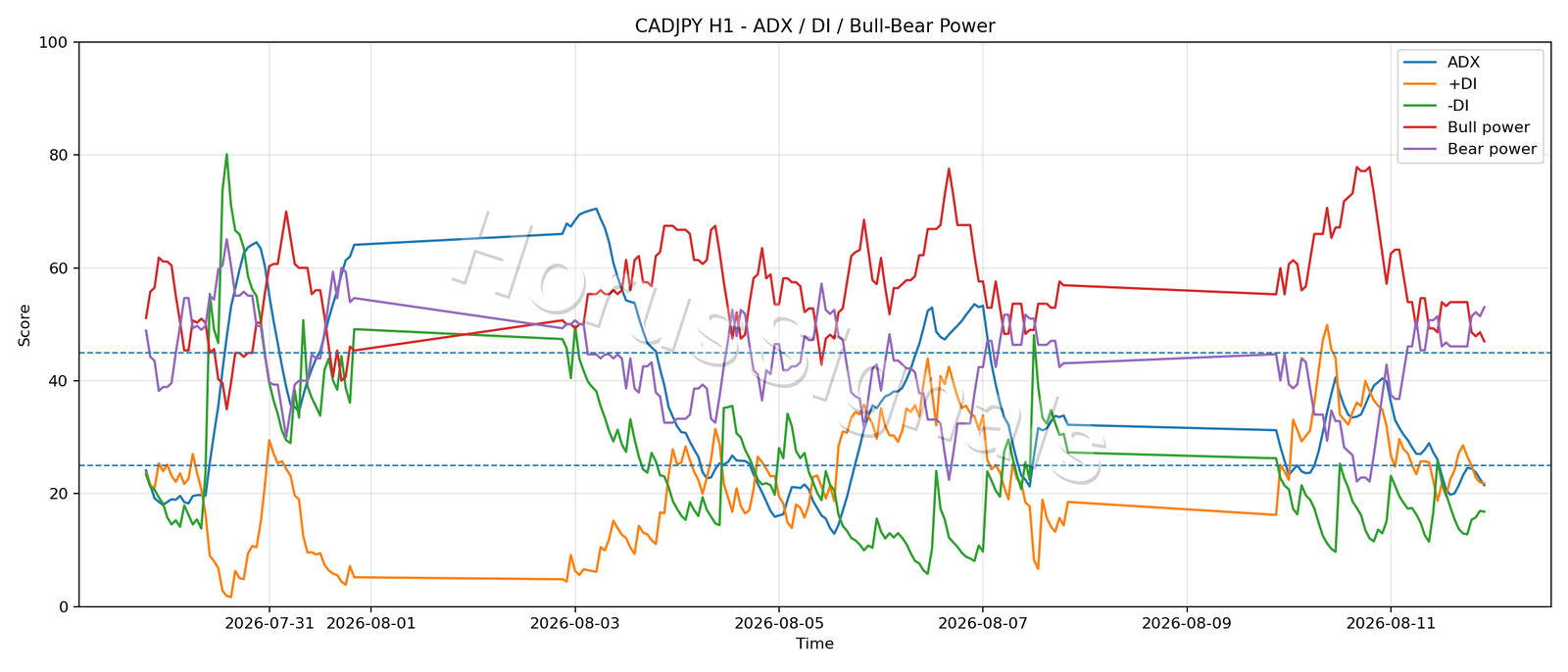 CADJPY H1 03 ADX POWER