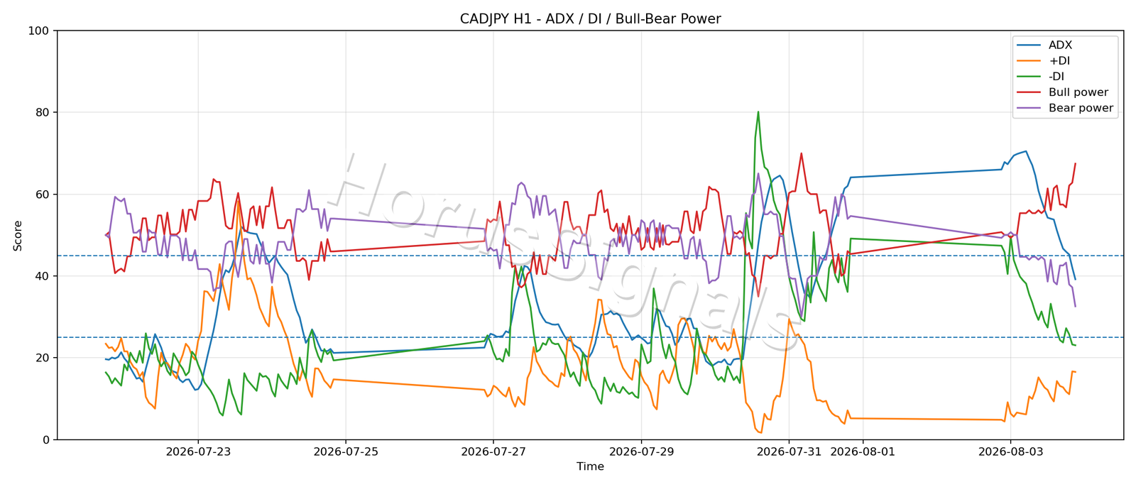 CADJPY H1 03 ADX POWER