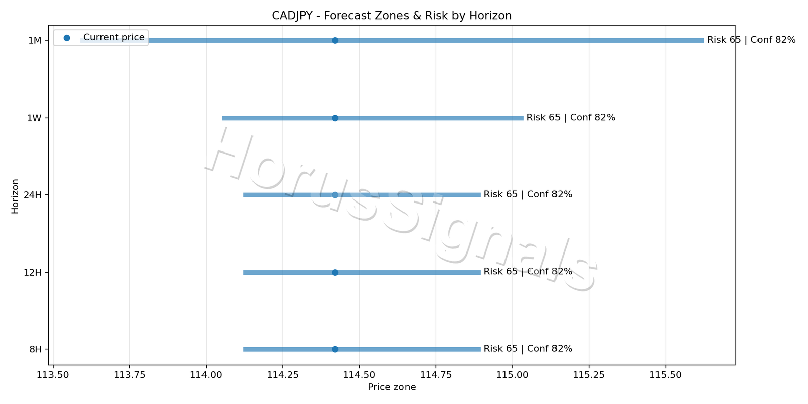 CADJPY H1 04 FORECAST RISK