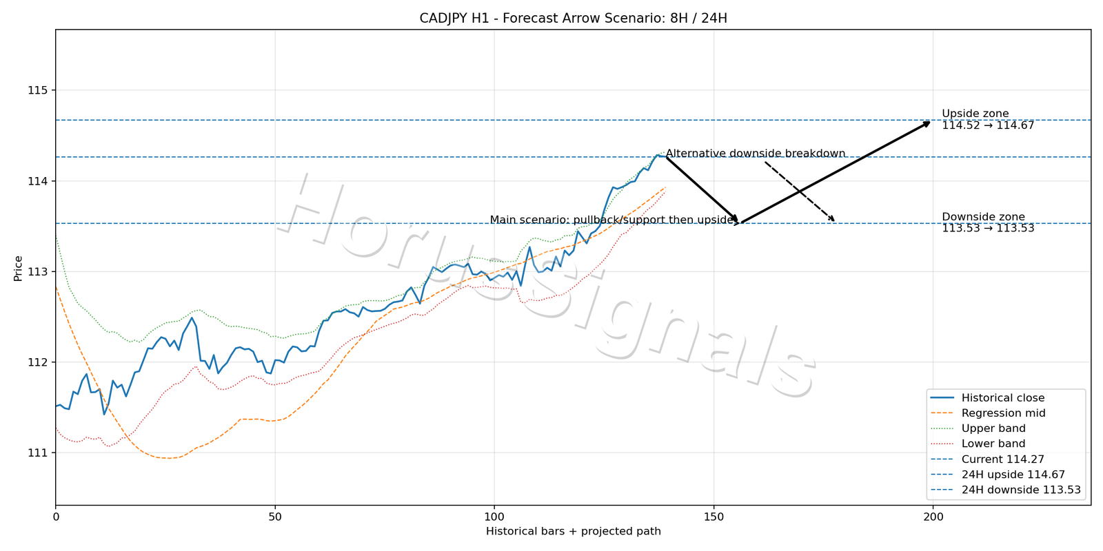 CADJPY H1 05 FORECAST ARROW SCENARIO