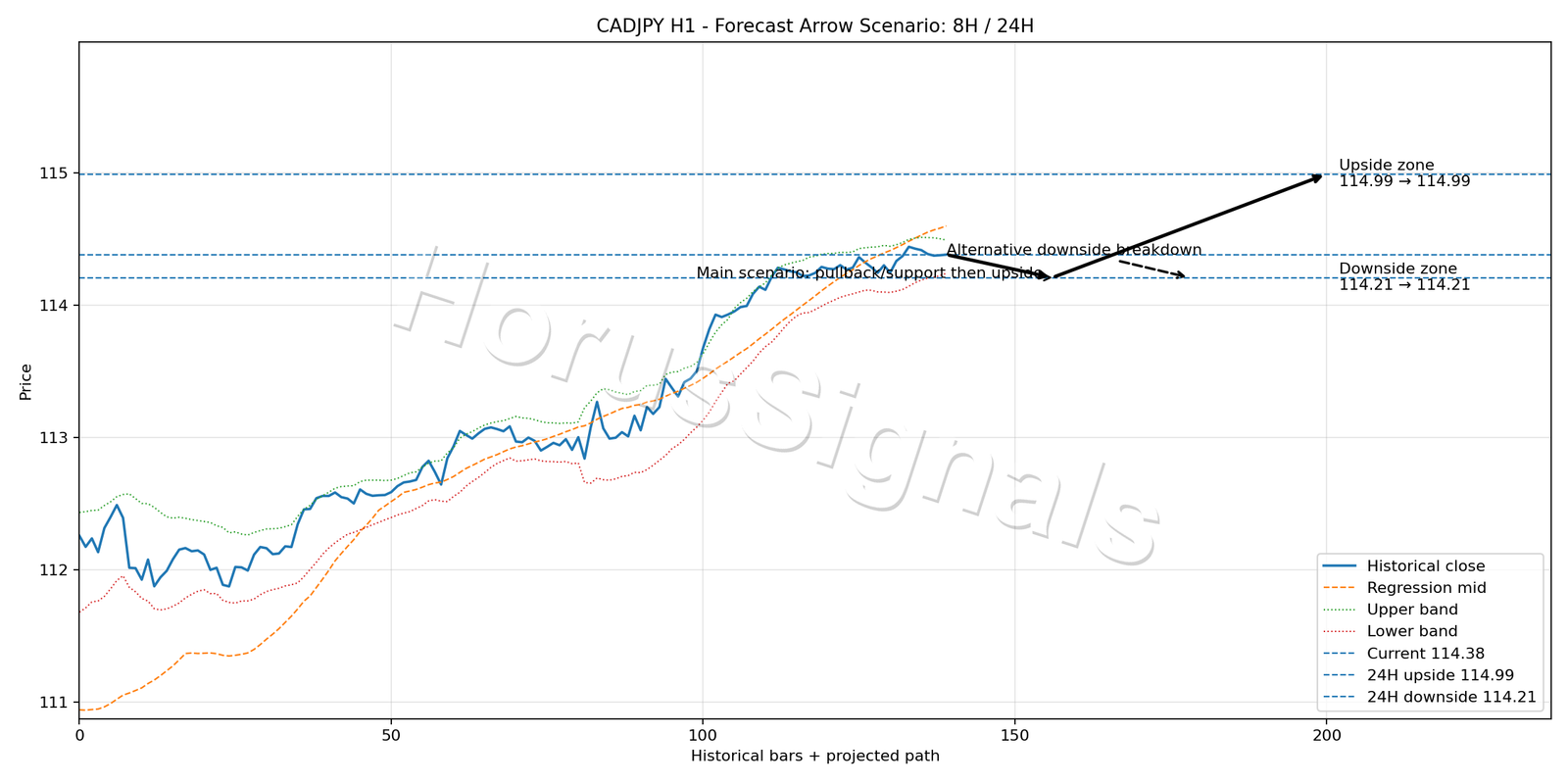 CADJPY H1 05 FORECAST ARROW SCENARIO