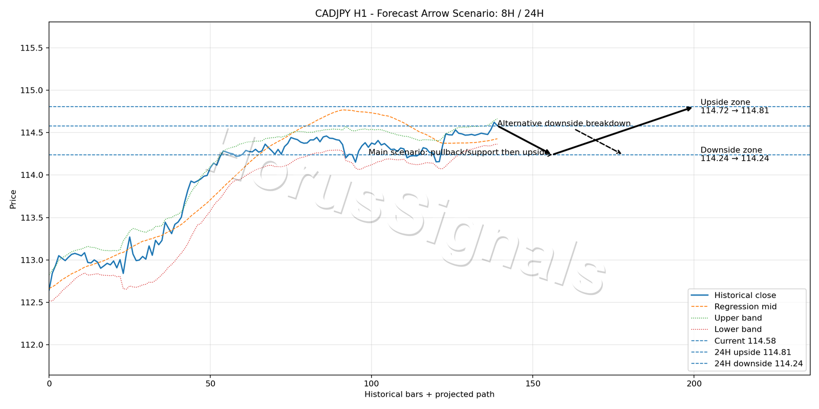 CADJPY H1 05 FORECAST ARROW SCENARIO