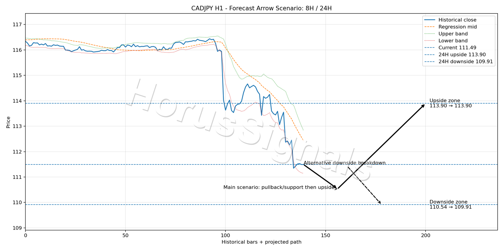 CADJPY H1 05 FORECAST ARROW SCENARIO