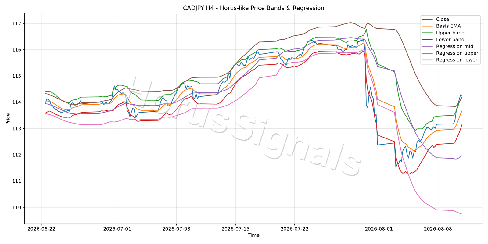 CADJPY H4 01 PRICE BANDS REGRESSION