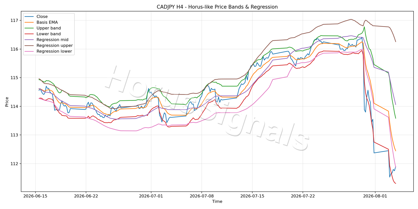 CADJPY H4 01 PRICE BANDS REGRESSION
