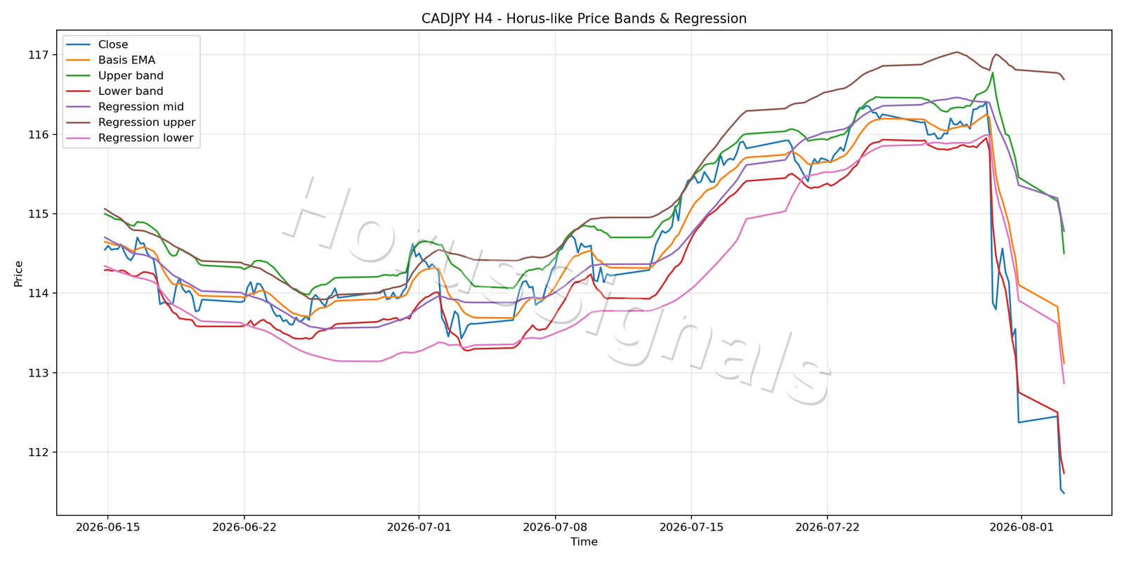CADJPY H4 01 PRICE BANDS REGRESSION